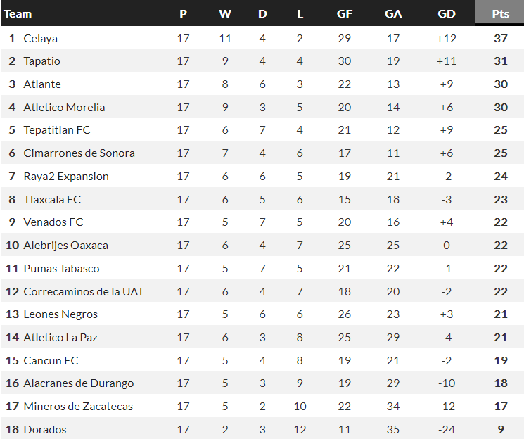 Nhận định, soi kèo Cimarrones Sonora vs Correcaminos, 10h05 ngày 27/4 - Ảnh 4