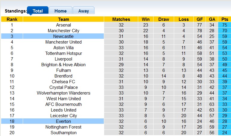 Nhận định, soi kèo Everton vs Newcastle, 01h45 ngày 28/4 - Ảnh 4