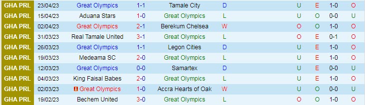 Nhận định, soi kèo Great Olympics vs Asante Kotoko, 22h00 ngày 27/4 - Ảnh 1