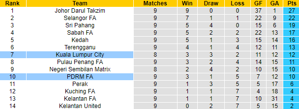 Nhận định, soi kèo Kuala Lumpur City vs PDRM, 19h15 ngày 27/4 - Ảnh 4