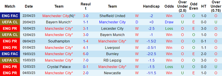 Nhận định, soi kèo Man City vs Arsenal, 02h00 ngày 27/4 - Ảnh 1