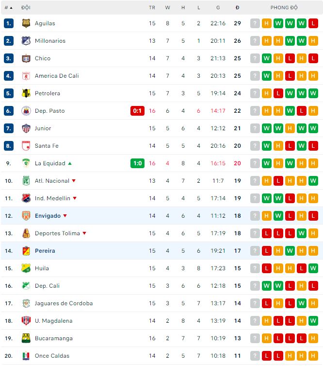 Nhận định, soi kèo Pereira vs Envigado, 4h ngày 28/4 - Ảnh 3