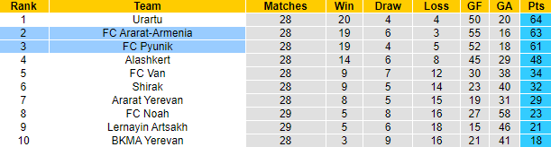 Nhận định, soi kèo Pyunik vs Ararat-Armenia, 23h00 ngày 27/4 - Ảnh 4