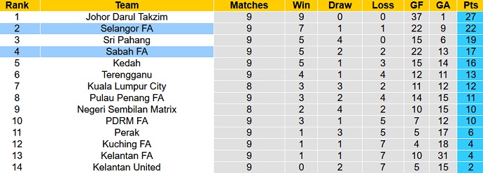 Nhận định, soi kèo Sabah vs Selangor, 18h30 ngày 27/4 - Ảnh 4