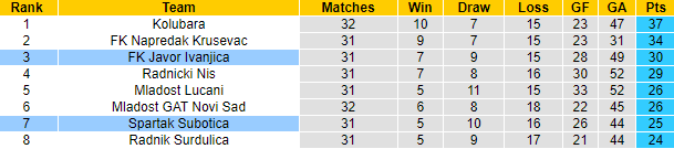 Nhận định, soi kèo Spartak Subotica vs Javor Ivanjica, 19h30 ngày 27/4 - Ảnh 4