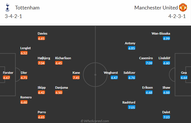 Soi kèo tài xỉu bàn thắng Tottenham vs MU, 02h15 ngày 28/4 - Ảnh 5