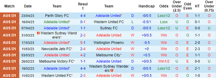 Nhận định, soi kèo Adelaide United vs Central Coast Mariners, 16h45 ngày 28/4 - Ảnh 1
