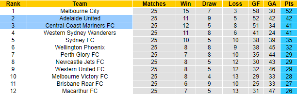 Nhận định, soi kèo Adelaide United vs Central Coast Mariners, 16h45 ngày 28/4 - Ảnh 5