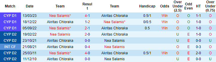 Nhận định, soi kèo Akritas Chloraka vs Nea Salamis, 23h00 ngày 28/4 - Ảnh 3