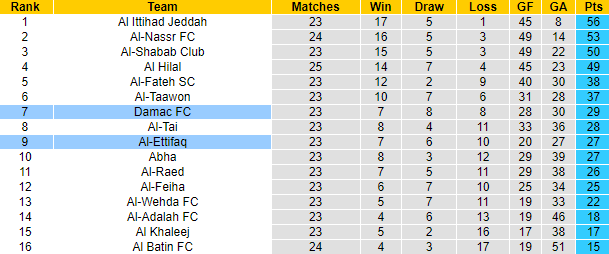 Nhận định, soi kèo Al-Ettifaq vs Damac , 23h00 ngày 28/4 - Ảnh 4