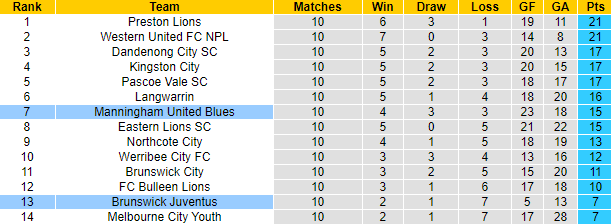 Nhận định, soi kèo Brunswick Juventus vs Manningham United Blues, 17h30 ngày 28/4 - Ảnh 4