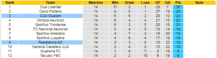 Nhận định, soi kèo Club Guarani vs Resistencia, 07h30 ngày 29/4 - Ảnh 4