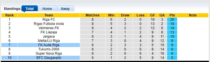 Nhận định, soi kèo Daugavpils vs FK Auda Riga, 21h30 ngày 28/4 - Ảnh 4