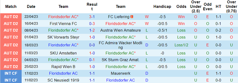 Nhận định, soi kèo Floridsdorfer AC vs SV Lafnitz, 23h10 ngày 28/4 - Ảnh 1