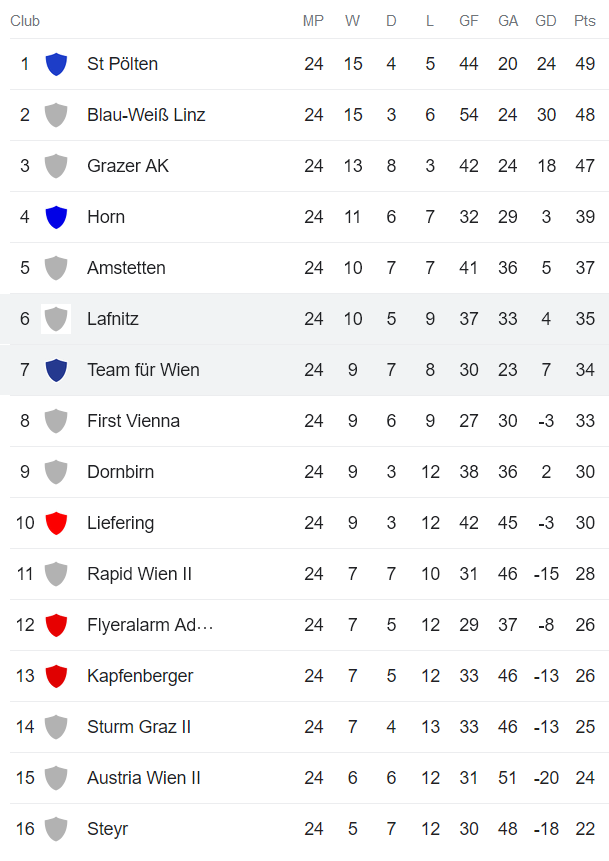 Nhận định, soi kèo Floridsdorfer AC vs SV Lafnitz, 23h10 ngày 28/4 - Ảnh 4