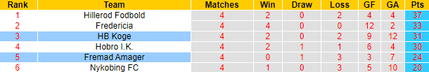 Nhận định, soi kèo Fremad Amager vs HB Koge, 23h30 ngày 28/4 - Ảnh 4