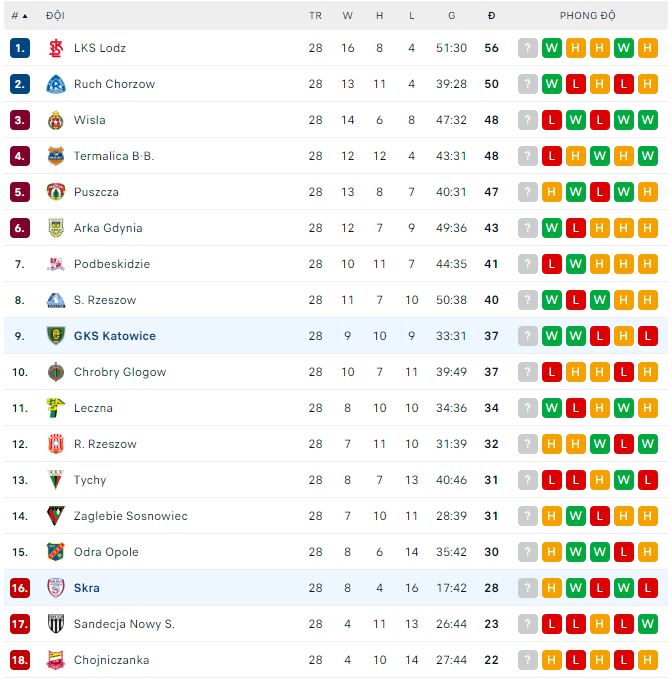 Nhận định, soi kèo GKS Katowice vs Skra, 23h ngày 28/4 - Ảnh 3