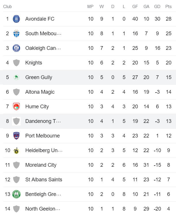 Nhận định, soi kèo Green Gully vs Dandenong Thunder, 17h00 ngày 28/4 - Ảnh 4