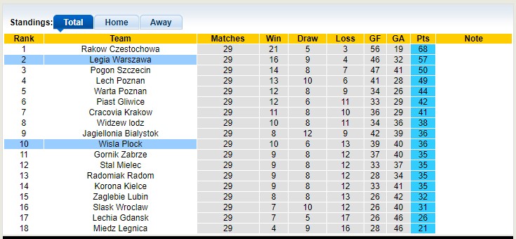 Nhận định, soi kèo Legia Warszawa vs Wisla Plock, 23h00 ngày 28/4 - Ảnh 4