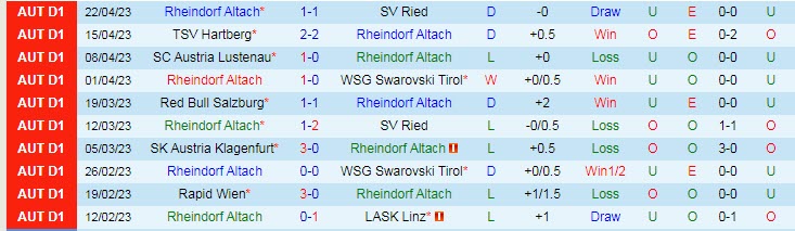 Nhận định, soi kèo Rheindorf Altach vs Wolfsberger, 00h30 ngày 29/4 - Ảnh 1