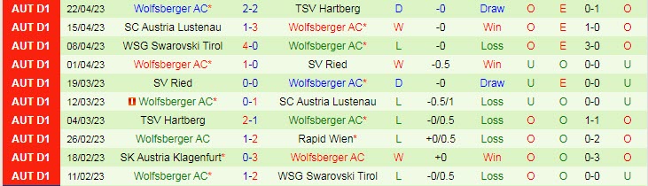 Nhận định, soi kèo Rheindorf Altach vs Wolfsberger, 00h30 ngày 29/4 - Ảnh 2