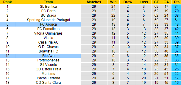 Nhận định, soi kèo Rio Ave vs Arouca, 02h15 ngày 29/4 - Ảnh 5