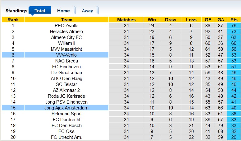 Nhận định, soi kèo Venlo vs Jong Ajax, 1h00 ngày 29/4 - Ảnh 5