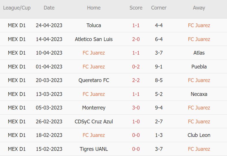 Soi kèo phạt góc Juarez vs Club America, 10h05 ngày 29/4 - Ảnh 1