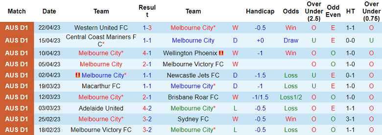 Soi kèo phạt góc Melbourne City vs Western Sydney Wanderers, 16h45 ngày 28/4 - Ảnh 1