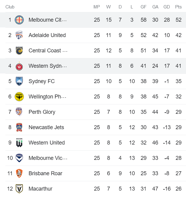 Soi kèo phạt góc Melbourne City vs Western Sydney Wanderers, 16h45 ngày 28/4 - Ảnh 4