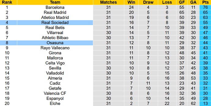 Soi kèo phạt góc Osasuna vs Real Sociedad, 02h00 ngày 29/4 - Ảnh 6