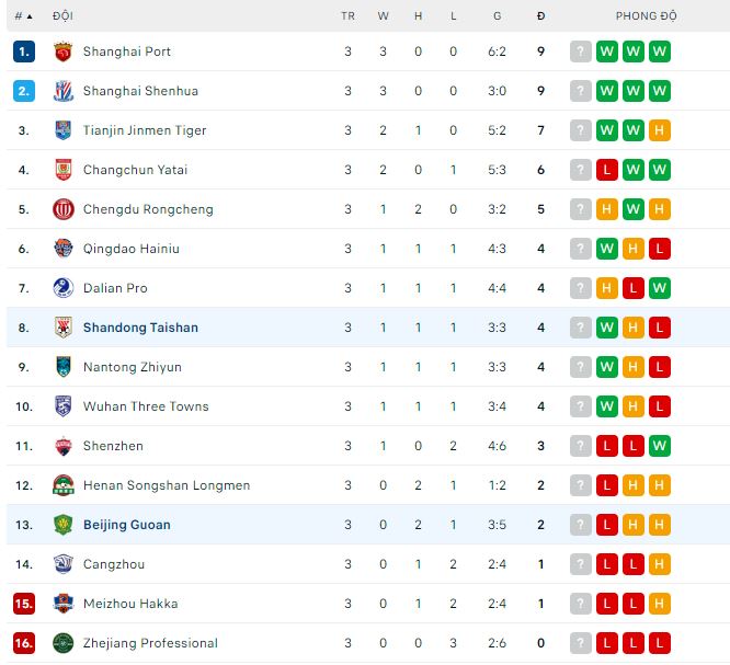 Nhận định, soi kèo Beijing Guoan vs Shandong Taishan, 18h35 ngày 29/4 - Ảnh 3