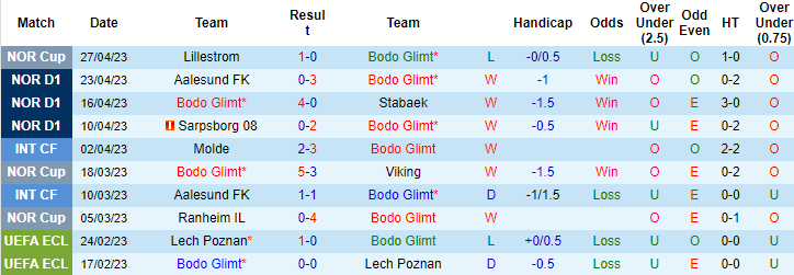 Nhận định, soi kèo Bodo Glimt vs Brann, 23h00 ngày 29/4 - Ảnh 1