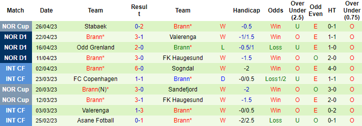 Nhận định, soi kèo Bodo Glimt vs Brann, 23h00 ngày 29/4 - Ảnh 2