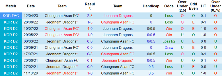 Nhận định, soi kèo Jeonnam Dragons vs Chungnam Asan, 11h30 ngày 29/4 - Ảnh 3