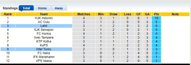 Nhận định, soi kèo Lahti vs Inter Turku, 18h00 ngày 29/4 - Ảnh 4