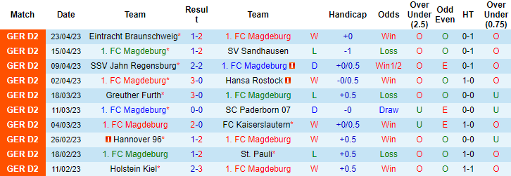 Nhận định, soi kèo Magdeburg vs Hamburger, 18h00 ngày 29/4 - Ảnh 1
