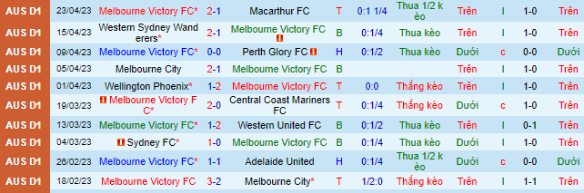 Nhận định, soi kèo Melbourne Victory vs Brisbane Roar, 16h30 ngày 29/4 - Ảnh 2