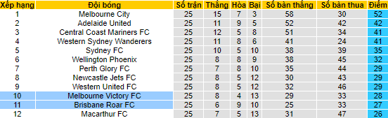 Nhận định, soi kèo Melbourne Victory vs Brisbane Roar, 16h30 ngày 29/4 - Ảnh 4