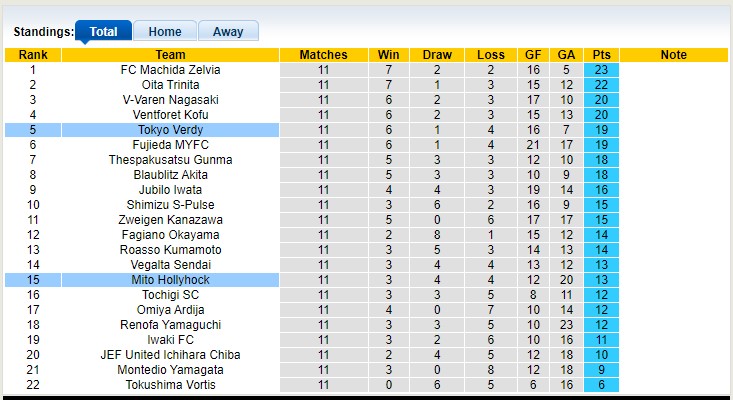 Nhận định, soi kèo Mito Hollyhock vs Tokyo Verdy, 15h00 ngày 29/4 - Ảnh 4