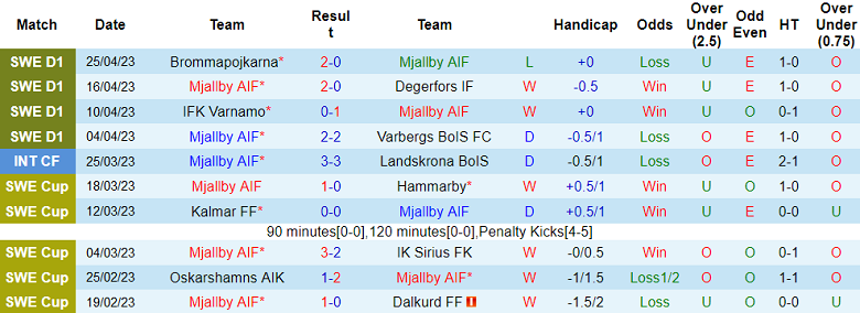Nhận định, soi kèo Mjallby AIF vs Elfsborg, 20h00 ngày 29/4 - Ảnh 1