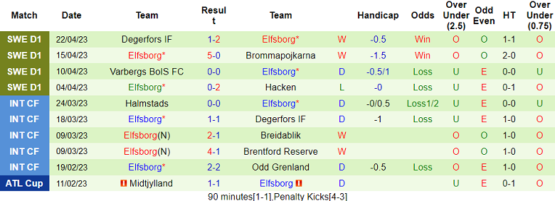 Nhận định, soi kèo Mjallby AIF vs Elfsborg, 20h00 ngày 29/4 - Ảnh 2