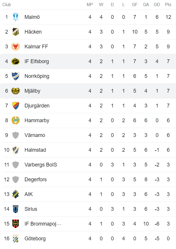 Nhận định, soi kèo Mjallby AIF vs Elfsborg, 20h00 ngày 29/4 - Ảnh 4