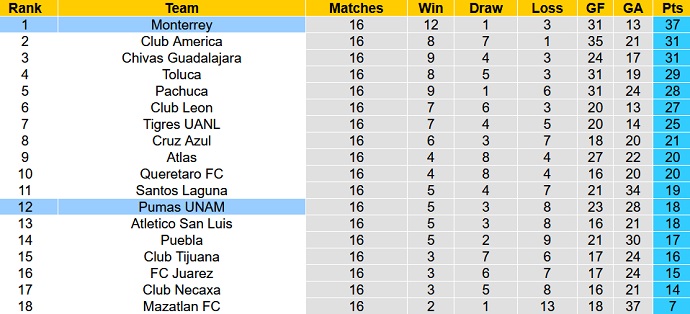 Nhận định, soi kèo Monterrey vs Pumas UNAM, 08h05 ngày 30/4 - Ảnh 5