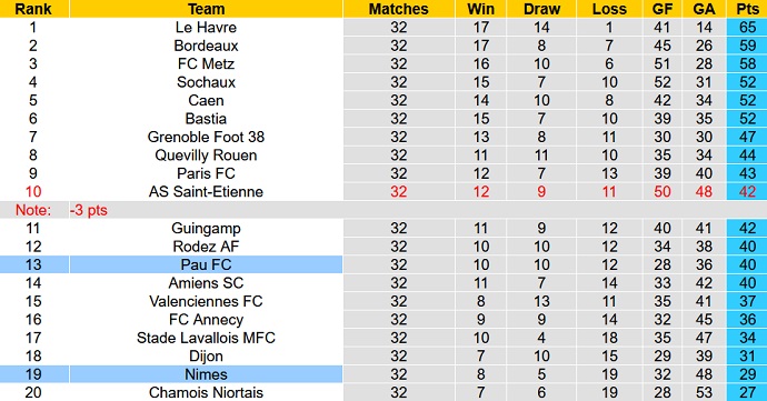 Nhận định, soi kèo Nimes vs Pau, 00h00 ngày 30/4 - Ảnh 5