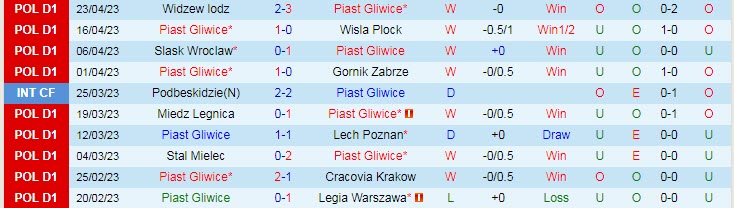 Nhận định, soi kèo Piast Gliwice vs Pogon Szczecin, 01h00 ngày 30/4 - Ảnh 1