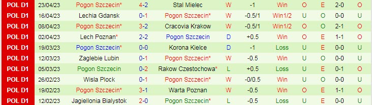 Nhận định, soi kèo Piast Gliwice vs Pogon Szczecin, 01h00 ngày 30/4 - Ảnh 2