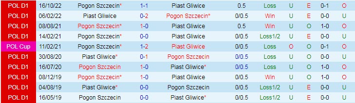 Nhận định, soi kèo Piast Gliwice vs Pogon Szczecin, 01h00 ngày 30/4 - Ảnh 3