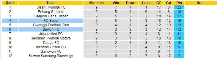Nhận định, soi kèo Suwon vs Seoul, 12h00 ngày 29/4 - Ảnh 4