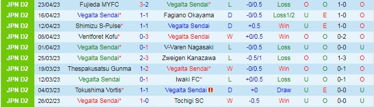 Nhận định, soi kèo Vegalta Sendai vs Oita Trinita, 12h00 ngày 29/4 - Ảnh 1